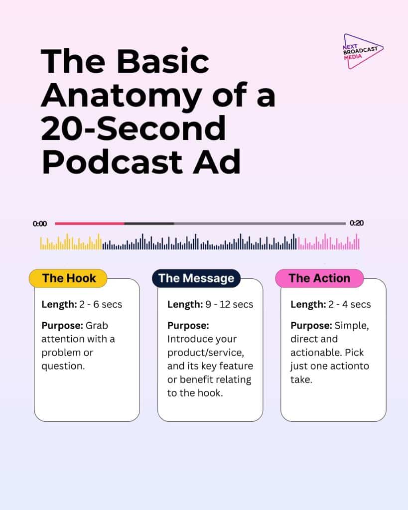 The Basic anstomy of a 20-second podcast ad